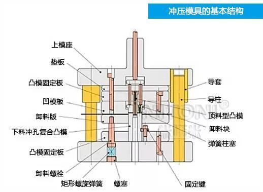 深圳模具廠家哪家好，圖解五金沖壓模具的基本結(jié)構(gòu)組成 